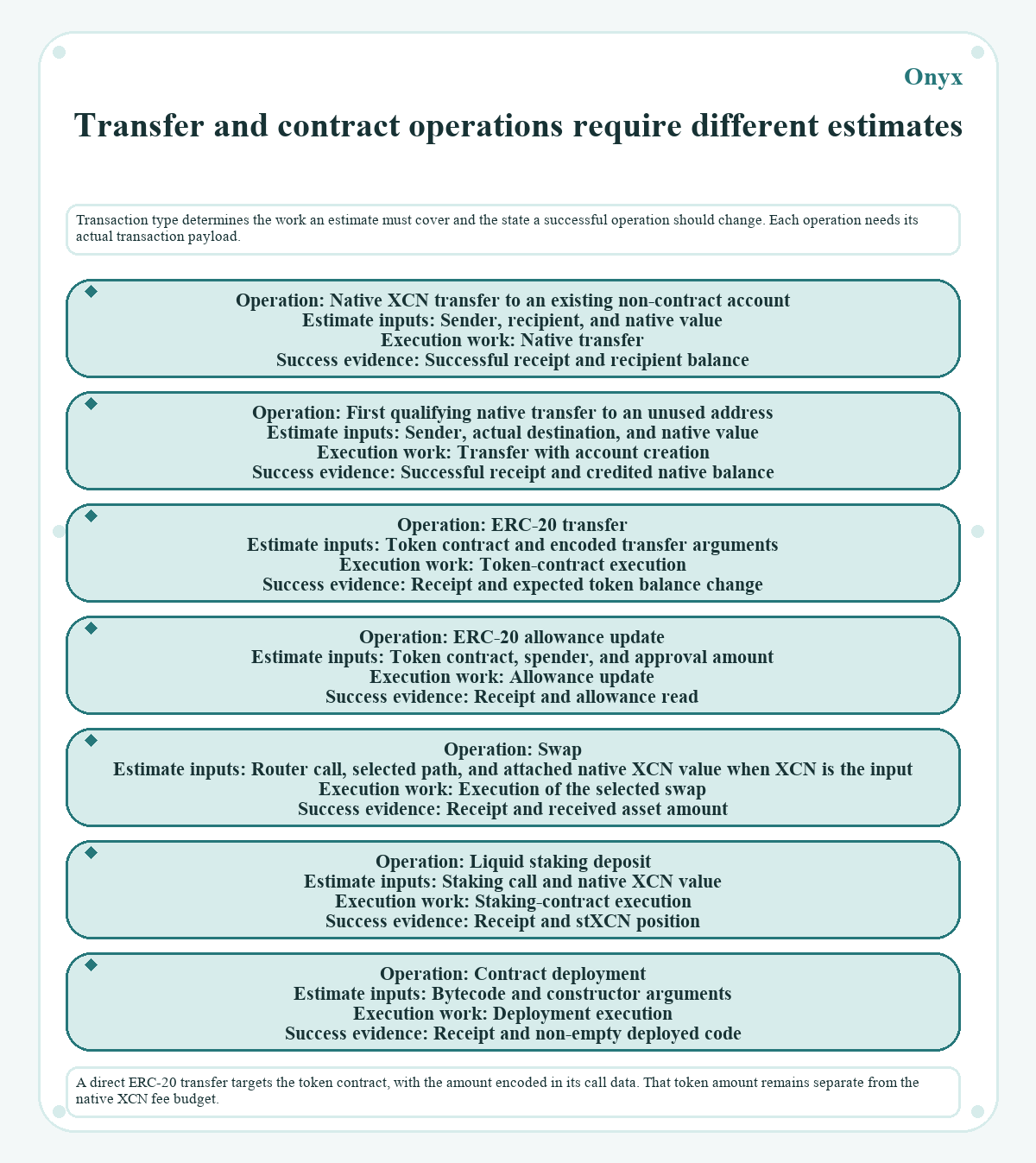 Transfer and contract operations require different estimates (Onyx)